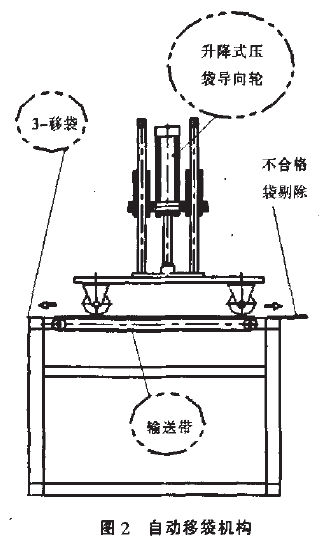 自動(dòng)移袋機(jī)構(gòu)圖