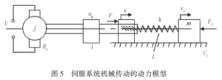 伺服系統(tǒng)機械傳動動力模型圖