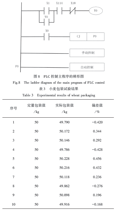 PLC控制主程序梯形圖和小麥包裝試驗結(jié)果表