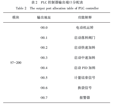 PLC控制器輸入端口分配表