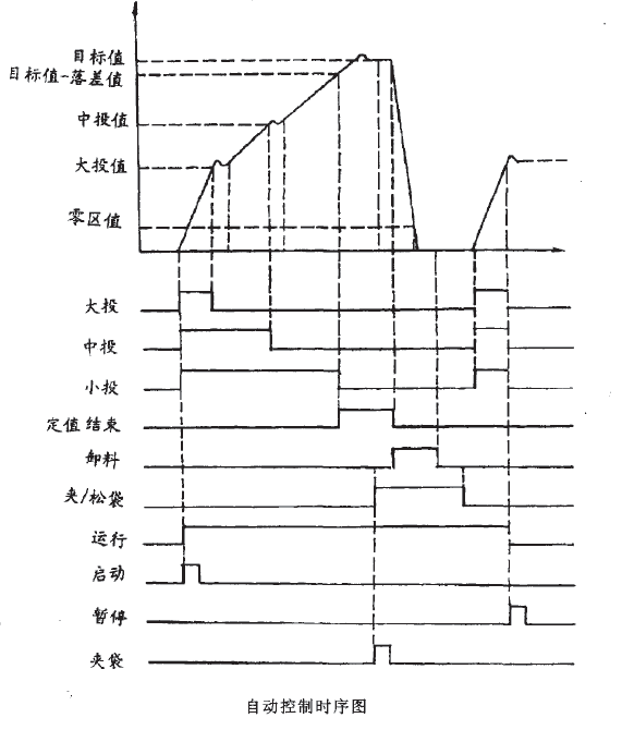 定量包裝秤自動控制時序圖