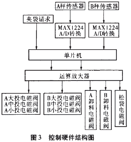 包裝機控制硬件結構圖