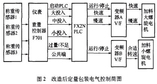 改造后定量包裝電氣控制簡圖