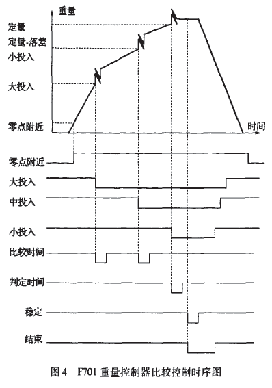 重量控制器比較控制時序圖