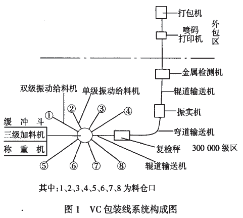 定量包裝生產(chǎn)線構(gòu)成圖