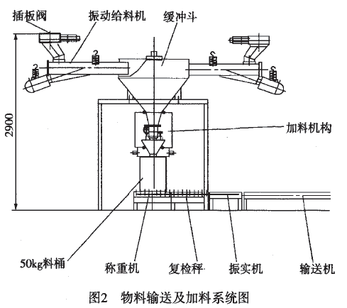 定量包裝生產(chǎn)線物料輸送和加料系統(tǒng)圖