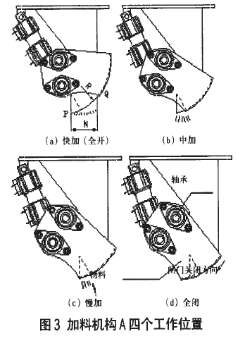 電子定量包裝秤加料機(jī)構(gòu)四個(gè)工作位置圖