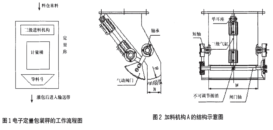 電子定量包裝秤工作流程圖和加料機(jī)構(gòu)結(jié)構(gòu)示意圖