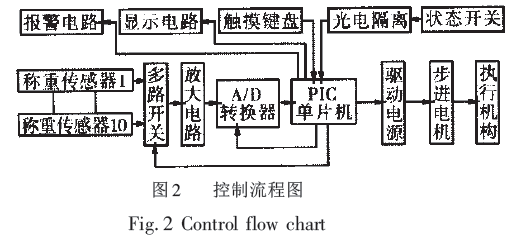 組合秤微機(jī)控制系統(tǒng)流程圖