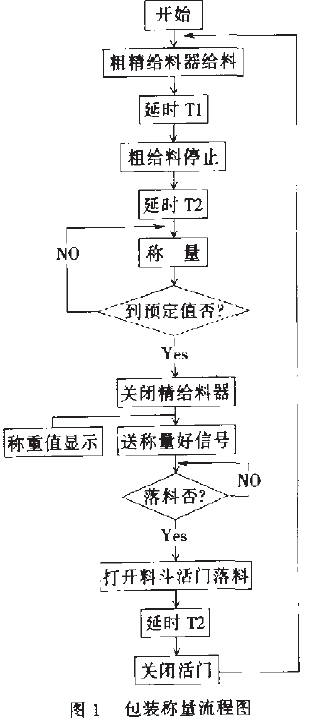 包裝稱(chēng)量流程圖