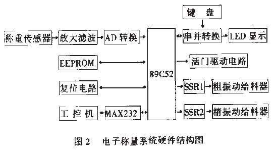 電子稱(chēng)量系統(tǒng)硬件結(jié)構(gòu)圖