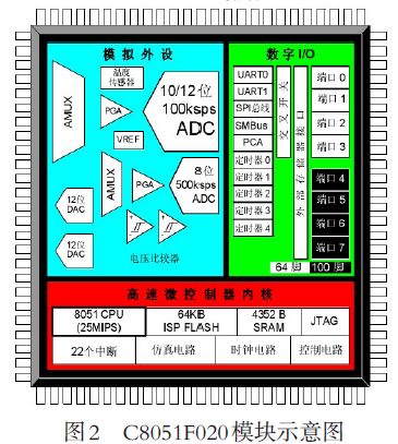 單片機模塊示意圖