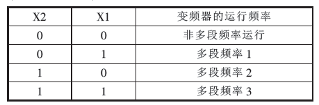 三級(jí)給料對(duì)應(yīng)的頻率組合狀態(tài)表