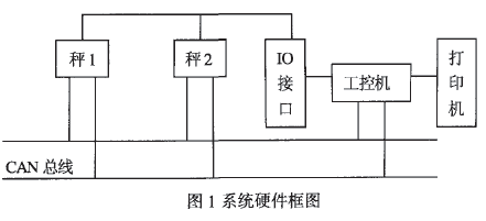 包裝機(jī)系統(tǒng)硬件框圖