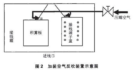 自動(dòng)包裝機(jī)加裝空氣反吹裝置示意圖