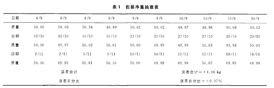 自動(dòng)定量包裝包裝凈重抽查表