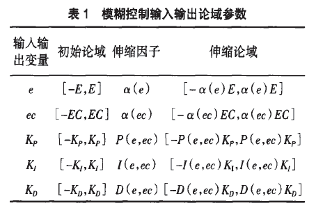 模糊控制輸入輸出論域參數(shù)表