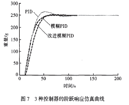 3種控制器的階躍響應(yīng)仿真曲線圖