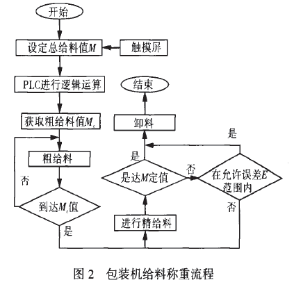 包裝機(jī)給料稱(chēng)重流程圖