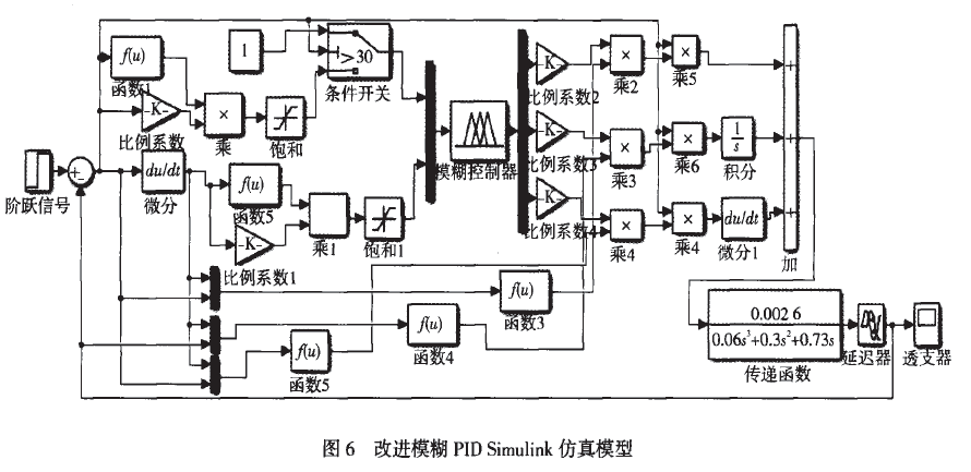 立改進(jìn)模糊PID控制仿真模型圖