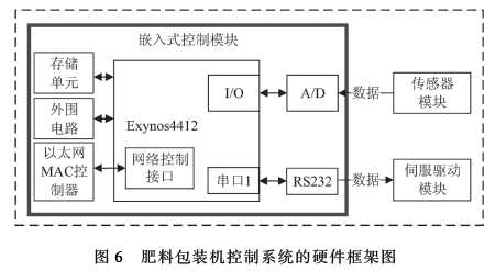 肥料包裝機控制系統(tǒng)硬件框架圖