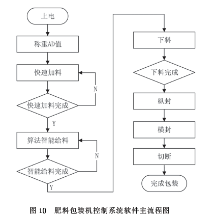 肥料包裝機控制系統(tǒng)軟件主流程圖