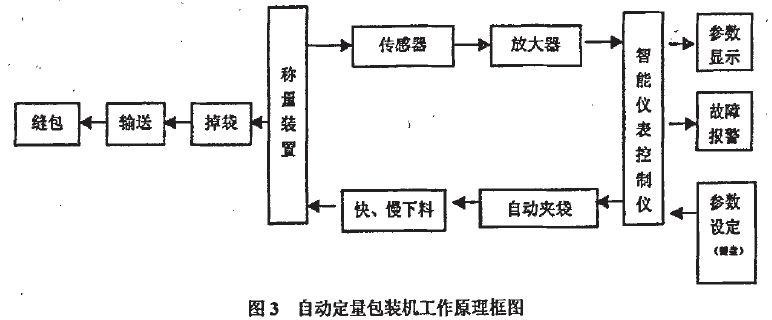 自動(dòng)定量包裝機(jī)工作原理框圖