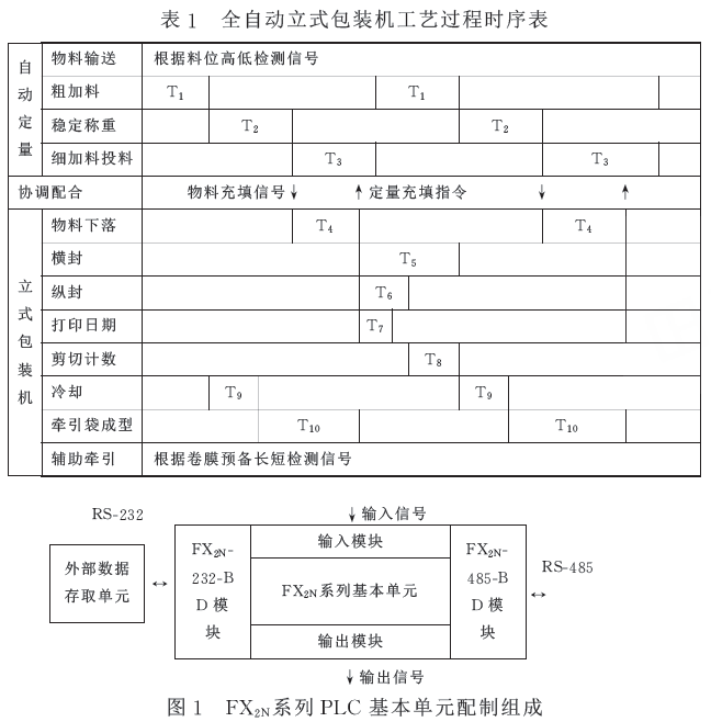 全自動(dòng)立式包裝機(jī)工藝過程時(shí)序表