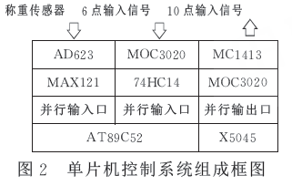 單片機(jī)控制系統(tǒng)組成框圖