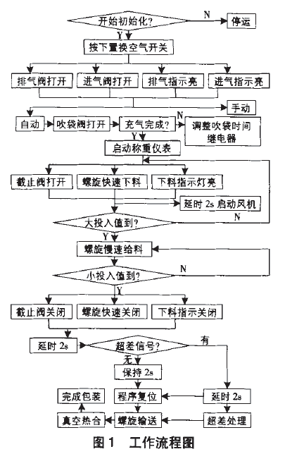 包裝機(jī)工作流程圖