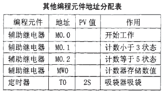 物料包裝線其他編程元件地址分配表