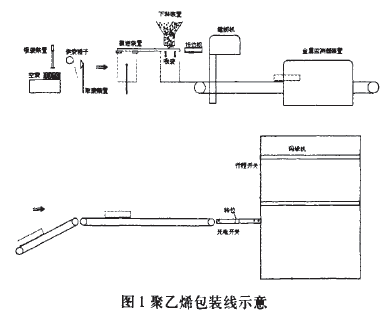 聚乙烯包裝線示意圖