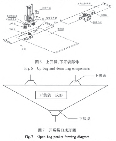 全自動大袋包裝機上開袋、下開袋部件和開袋袋口成形圖