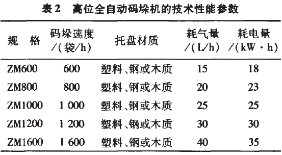 全自動(dòng)碼垛機(jī)技術(shù)參數(shù)圖