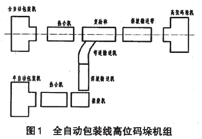 全自動(dòng)包裝線高位碼垛機(jī)組圖