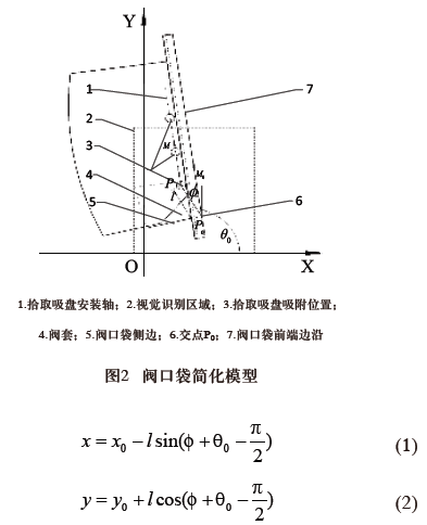 自動上袋粉體包裝機閥口袋簡化模型圖