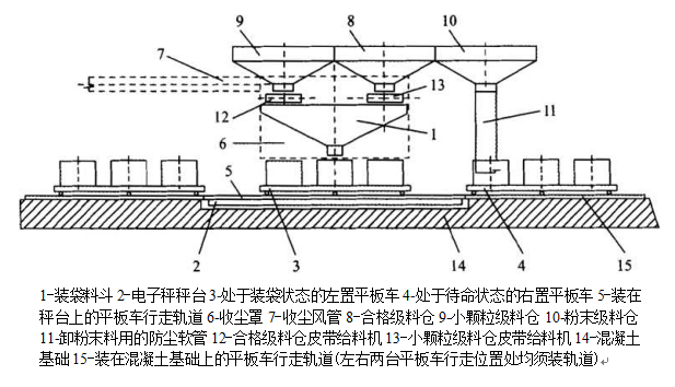 自動裝袋計(jì)量系統(tǒng)組成圖