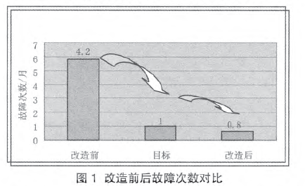 自動(dòng)上袋灌裝機(jī)改造前后的故障次數(shù)進(jìn)行對(duì)比圖