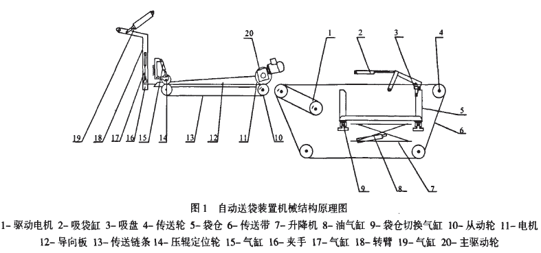 自動(dòng)送袋裝置機(jī)械結(jié)構(gòu)原理圖