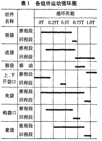 自動(dòng)套袋裝置各組件運(yùn)動(dòng)循環(huán)圖