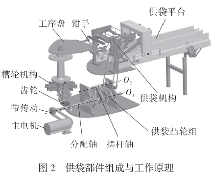 包裝機供袋部件組成與工作原理圖