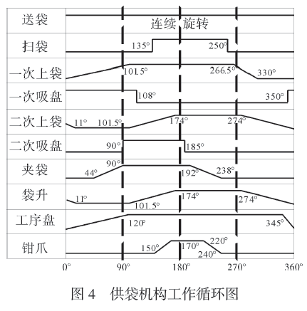 包裝機供袋機構(gòu)工作循環(huán)圖