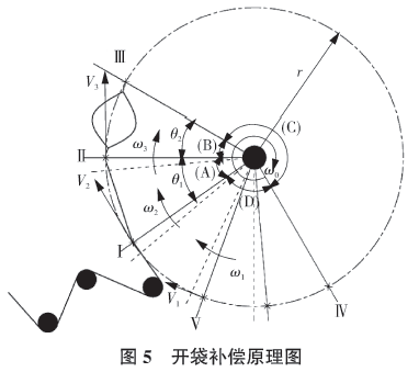 包裝機(jī)開袋補(bǔ)償原理圖