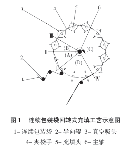 連續(xù)包裝袋回轉(zhuǎn)式充填工藝示意圖