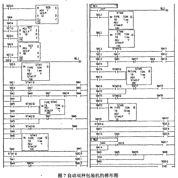 自動(dòng)雙秤包裝機(jī)梯形圖