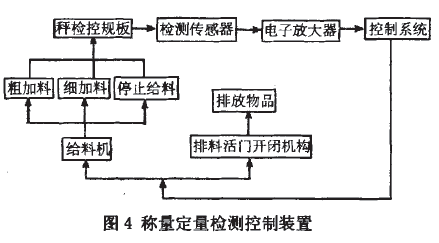 稱量定量檢測(cè)控制裝置圖