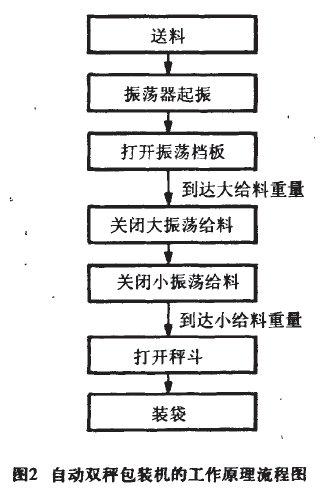 自動(dòng)雙秤包裝機(jī)工作原理流程圖