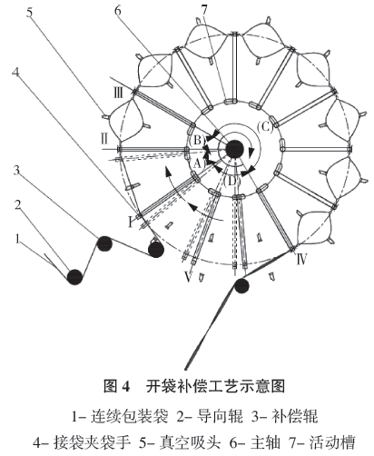 包裝機(jī)開袋補(bǔ)償工藝示意圖