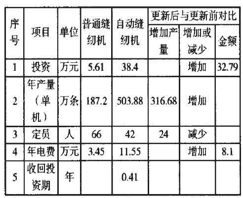 水泥袋縫紉機(jī)更新前后指標(biāo)對(duì)照表