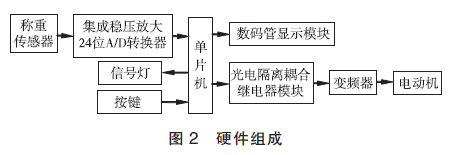 包裝機硬件組成圖